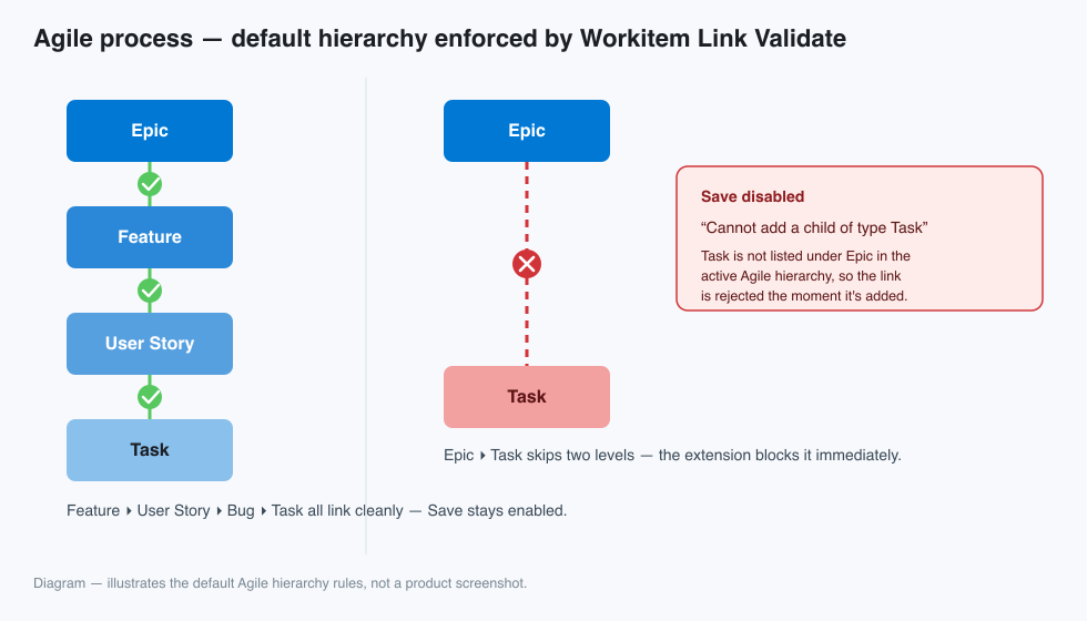 Agile hierarchy example